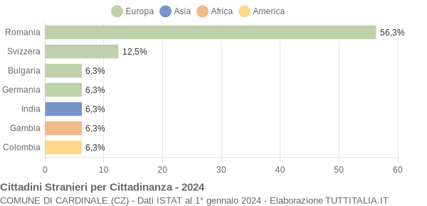 Grafico cittadinanza stranieri - Cardinale 2024