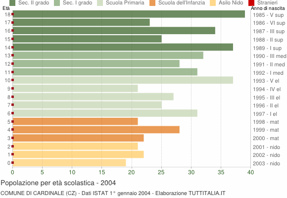 Grafico Popolazione in età scolastica - Cardinale 2004