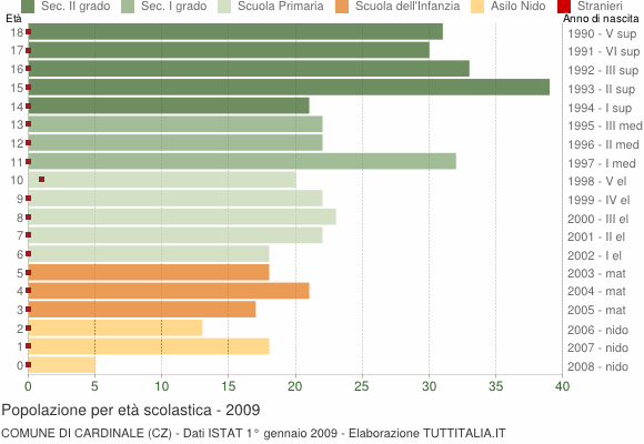 Grafico Popolazione in età scolastica - Cardinale 2009