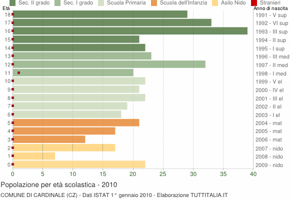 Grafico Popolazione in età scolastica - Cardinale 2010