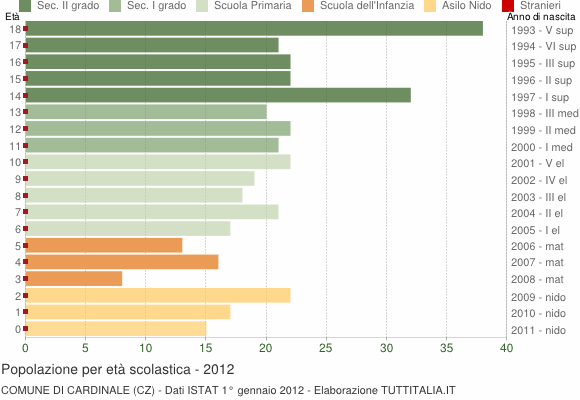 Grafico Popolazione in età scolastica - Cardinale 2012