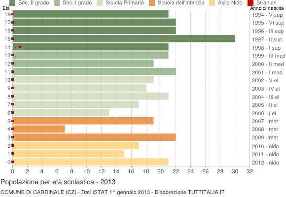 Grafico Popolazione in età scolastica - Cardinale 2013