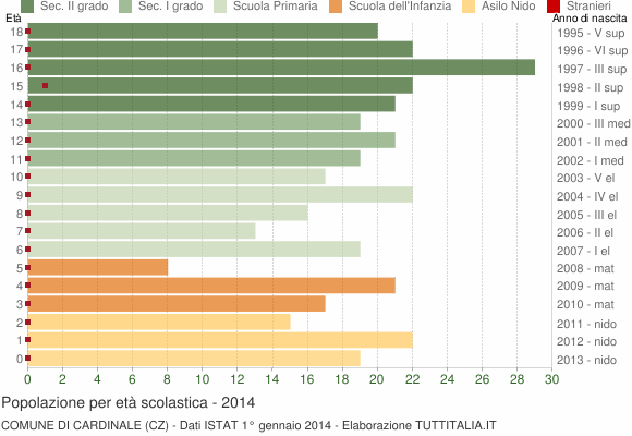 Grafico Popolazione in età scolastica - Cardinale 2014