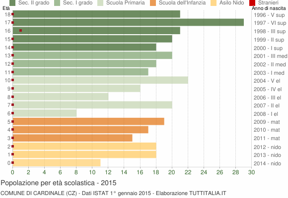 Grafico Popolazione in età scolastica - Cardinale 2015