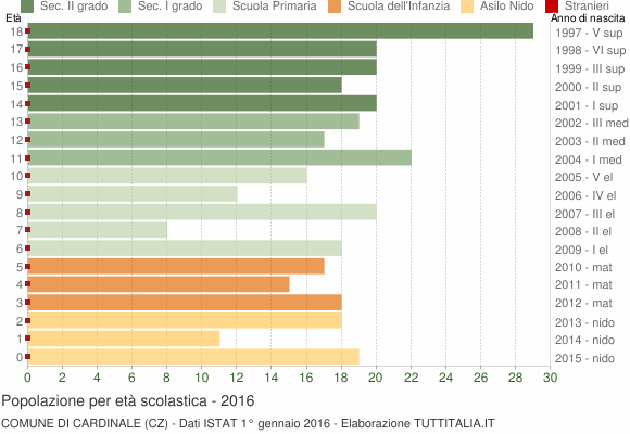 Grafico Popolazione in età scolastica - Cardinale 2016