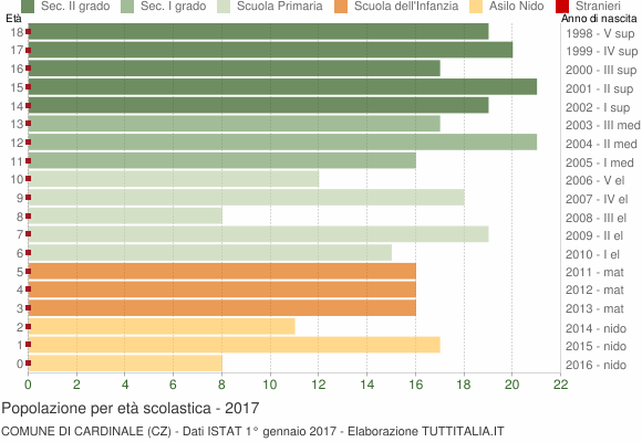 Grafico Popolazione in età scolastica - Cardinale 2017