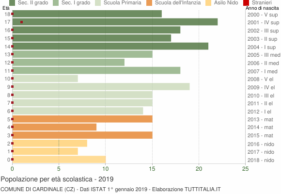 Grafico Popolazione in età scolastica - Cardinale 2019