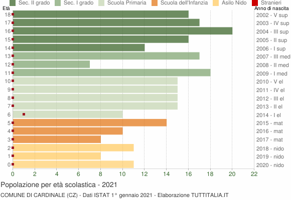 Grafico Popolazione in età scolastica - Cardinale 2021