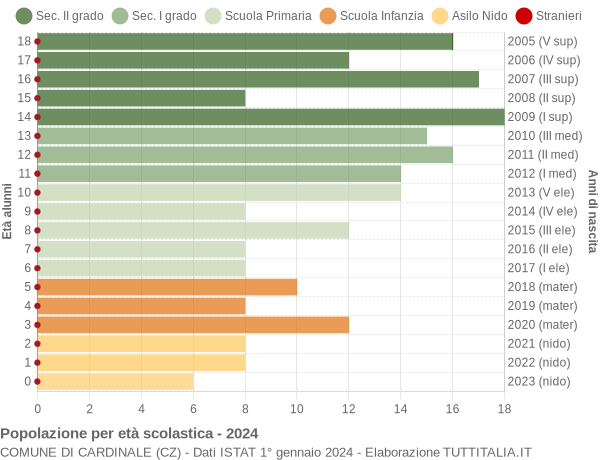 Grafico Popolazione in età scolastica - Cardinale 2024