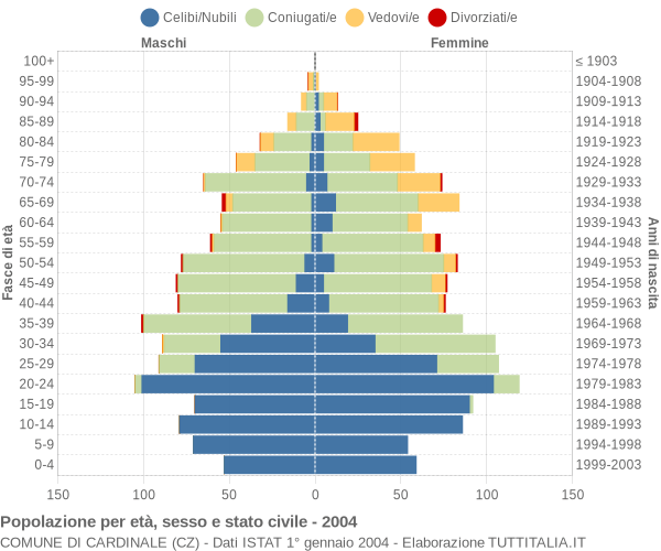 Grafico Popolazione per età, sesso e stato civile Comune di Cardinale (CZ)