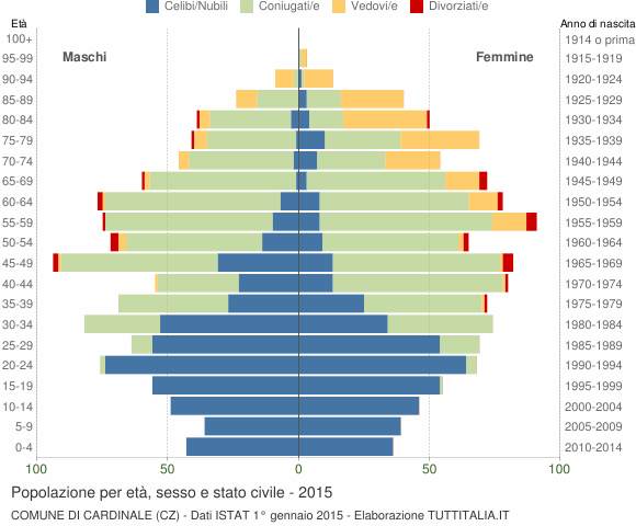Grafico Popolazione per età, sesso e stato civile Comune di Cardinale (CZ)