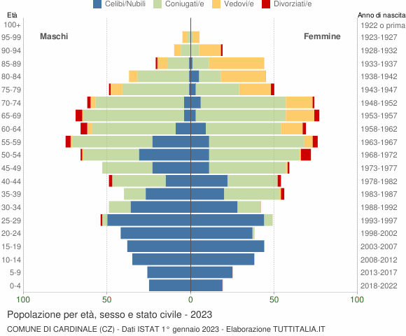 Grafico Popolazione per età, sesso e stato civile Comune di Cardinale (CZ)