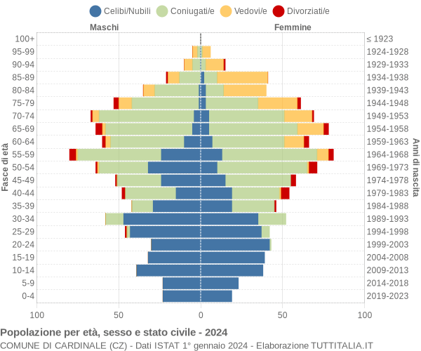 Grafico Popolazione per età, sesso e stato civile Comune di Cardinale (CZ)