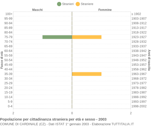 Grafico cittadini stranieri - Cardinale 2003