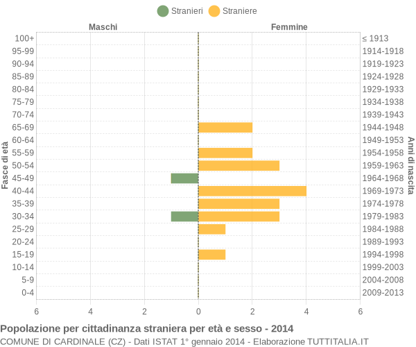 Grafico cittadini stranieri - Cardinale 2014