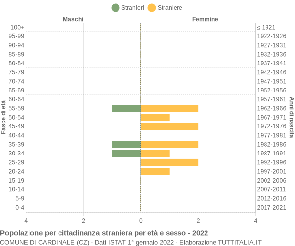 Grafico cittadini stranieri - Cardinale 2022