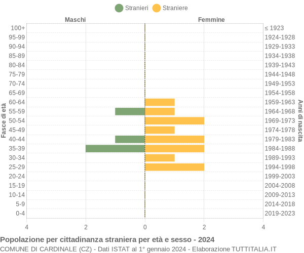 Grafico cittadini stranieri - Cardinale 2024