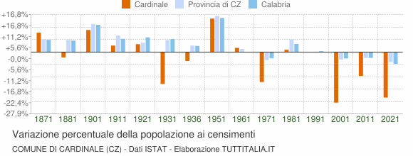 Grafico variazione percentuale della popolazione Comune di Cardinale (CZ)