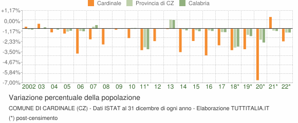 Variazione percentuale della popolazione Comune di Cardinale (CZ)