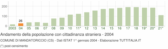Grafico andamento popolazione stranieri Comune di Mandatoriccio (CS)