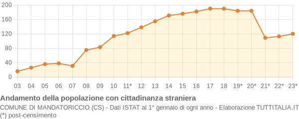 Andamento popolazione stranieri Comune di Mandatoriccio (CS)