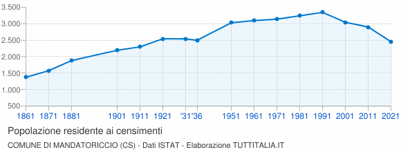 Grafico andamento storico popolazione Comune di Mandatoriccio (CS)