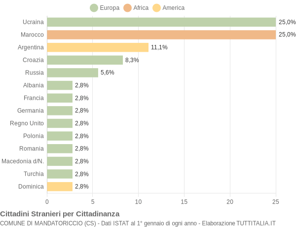 Grafico cittadinanza stranieri - Mandatoriccio 2005