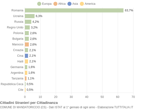 Grafico cittadinanza stranieri - Mandatoriccio 2017