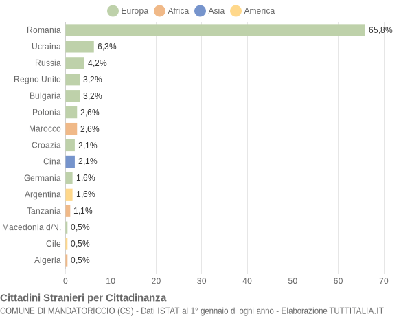 Grafico cittadinanza stranieri - Mandatoriccio 2018