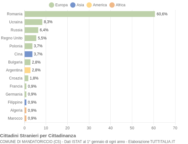 Grafico cittadinanza stranieri - Mandatoriccio 2021