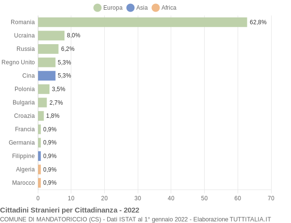 Grafico cittadinanza stranieri - Mandatoriccio 2022