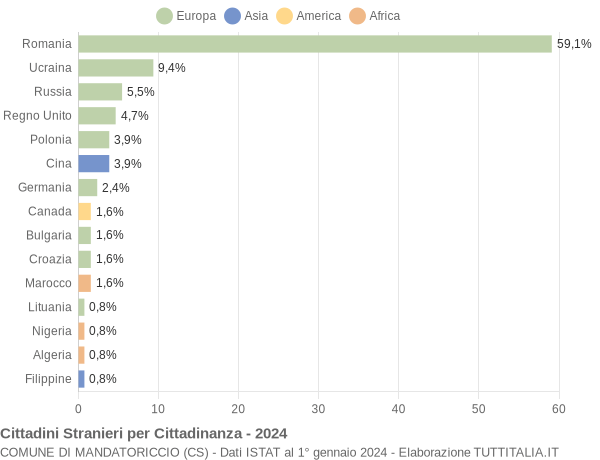 Grafico cittadinanza stranieri - Mandatoriccio 2024