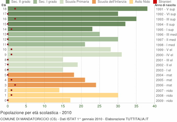 Grafico Popolazione in età scolastica - Mandatoriccio 2010