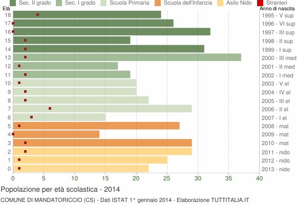 Grafico Popolazione in età scolastica - Mandatoriccio 2014