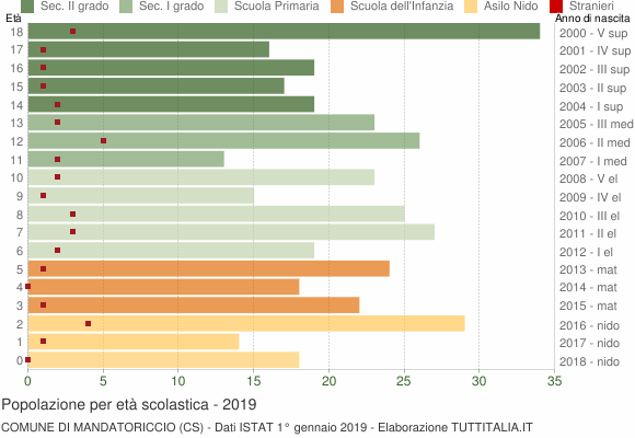 Grafico Popolazione in età scolastica - Mandatoriccio 2019