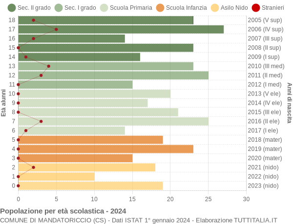 Grafico Popolazione in età scolastica - Mandatoriccio 2024