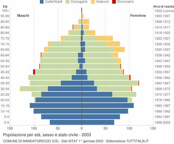 Grafico Popolazione per età, sesso e stato civile Comune di Mandatoriccio (CS)