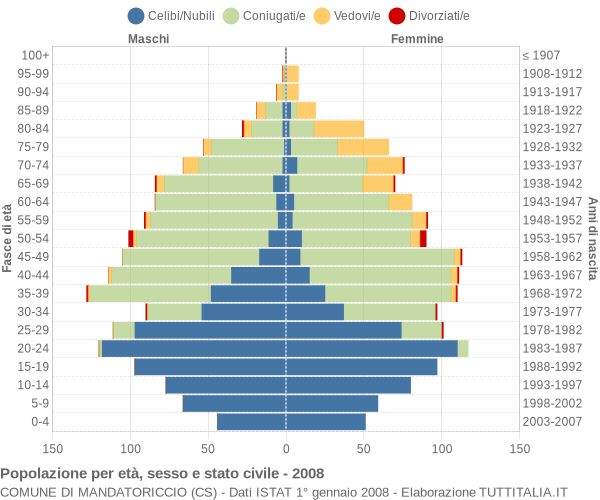 Grafico Popolazione per età, sesso e stato civile Comune di Mandatoriccio (CS)