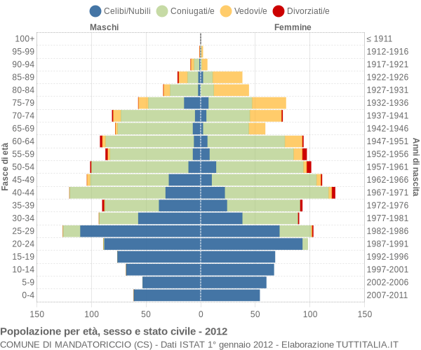 Grafico Popolazione per età, sesso e stato civile Comune di Mandatoriccio (CS)