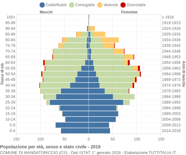 Grafico Popolazione per età, sesso e stato civile Comune di Mandatoriccio (CS)