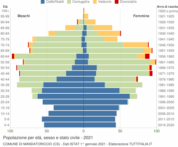 Grafico Popolazione per età, sesso e stato civile Comune di Mandatoriccio (CS)