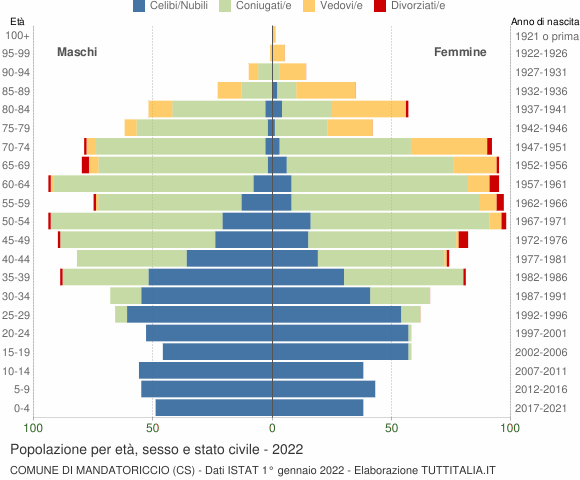Grafico Popolazione per età, sesso e stato civile Comune di Mandatoriccio (CS)