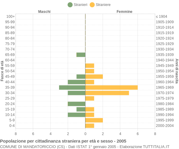 Grafico cittadini stranieri - Mandatoriccio 2005