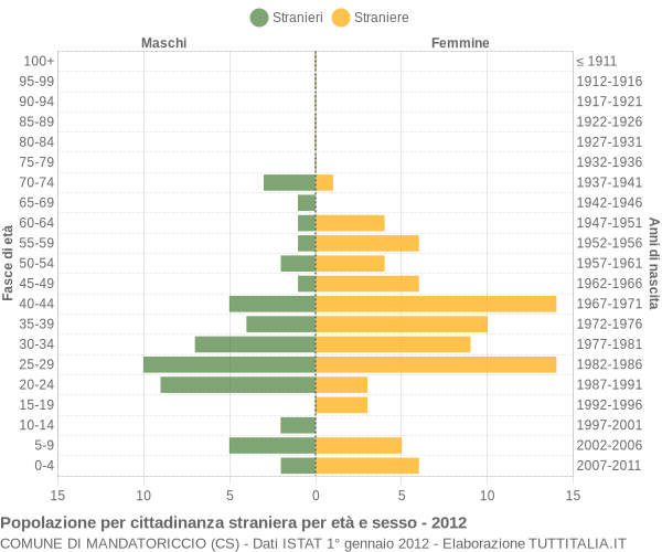 Grafico cittadini stranieri - Mandatoriccio 2012