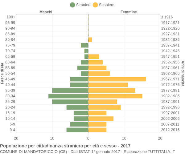 Grafico cittadini stranieri - Mandatoriccio 2017