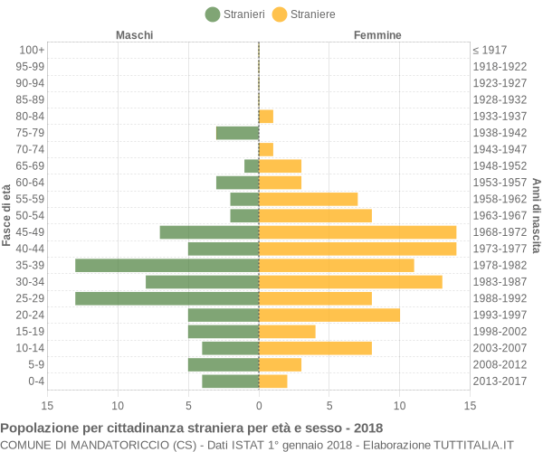 Grafico cittadini stranieri - Mandatoriccio 2018