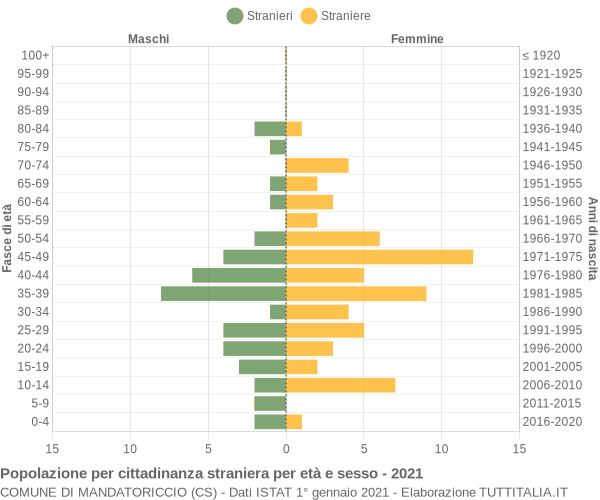 Grafico cittadini stranieri - Mandatoriccio 2021