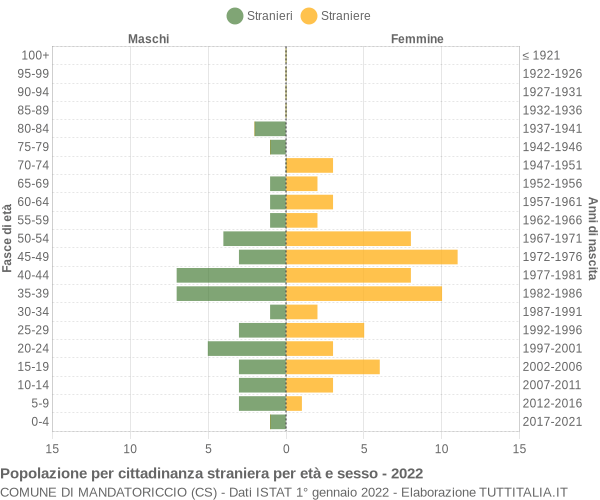 Grafico cittadini stranieri - Mandatoriccio 2022