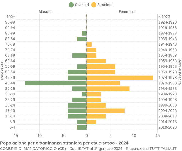 Grafico cittadini stranieri - Mandatoriccio 2024