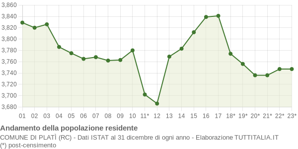 Andamento popolazione Comune di Platì (RC)